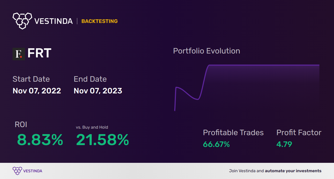 FRT Trading Strategies: Boost Your Investments with Federal Realty Trust - Backtesting results