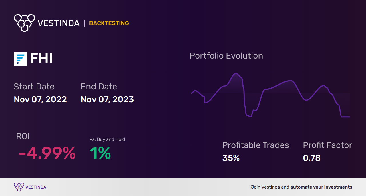 FHI (Federated Hermes Inc) Golden Cross Trading Explained - Backtesting results