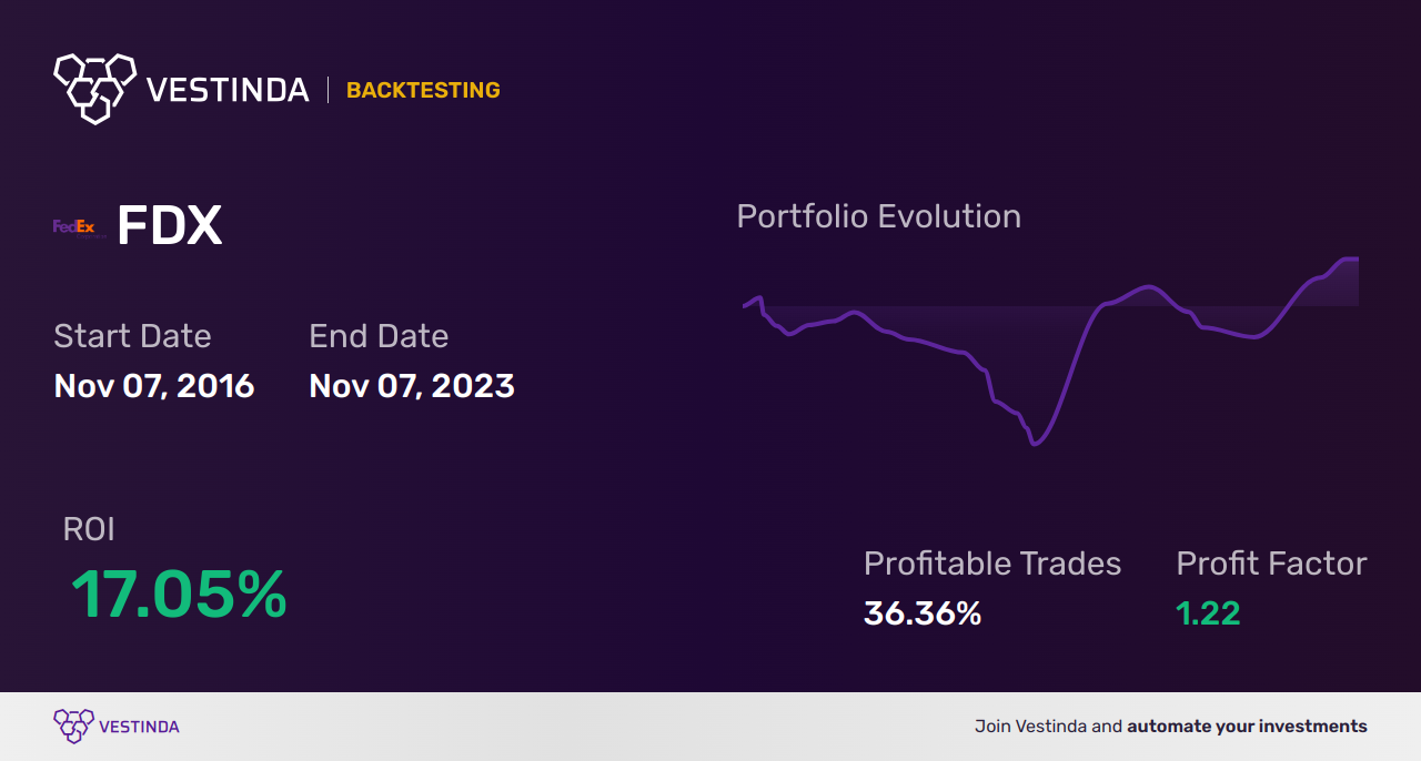 FDX (Fedex Corporation) Backtesting: A Comprehensive Analysis - Backtesting results