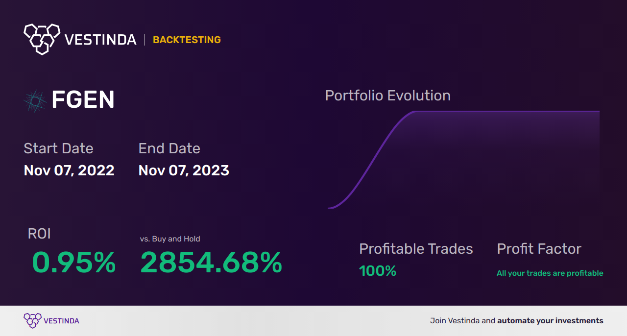 FGEN (Fibrogen Inc) Trading Strategies: Unlocking Profit Potential - Backtesting results