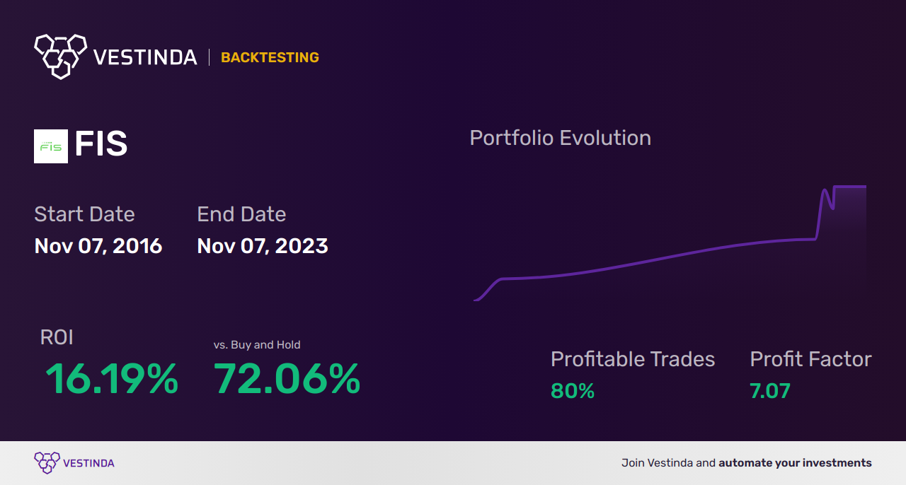 FIS (Fisker Inc) Trading Strategies: Maximizing Returns in EV Trade - Backtesting results