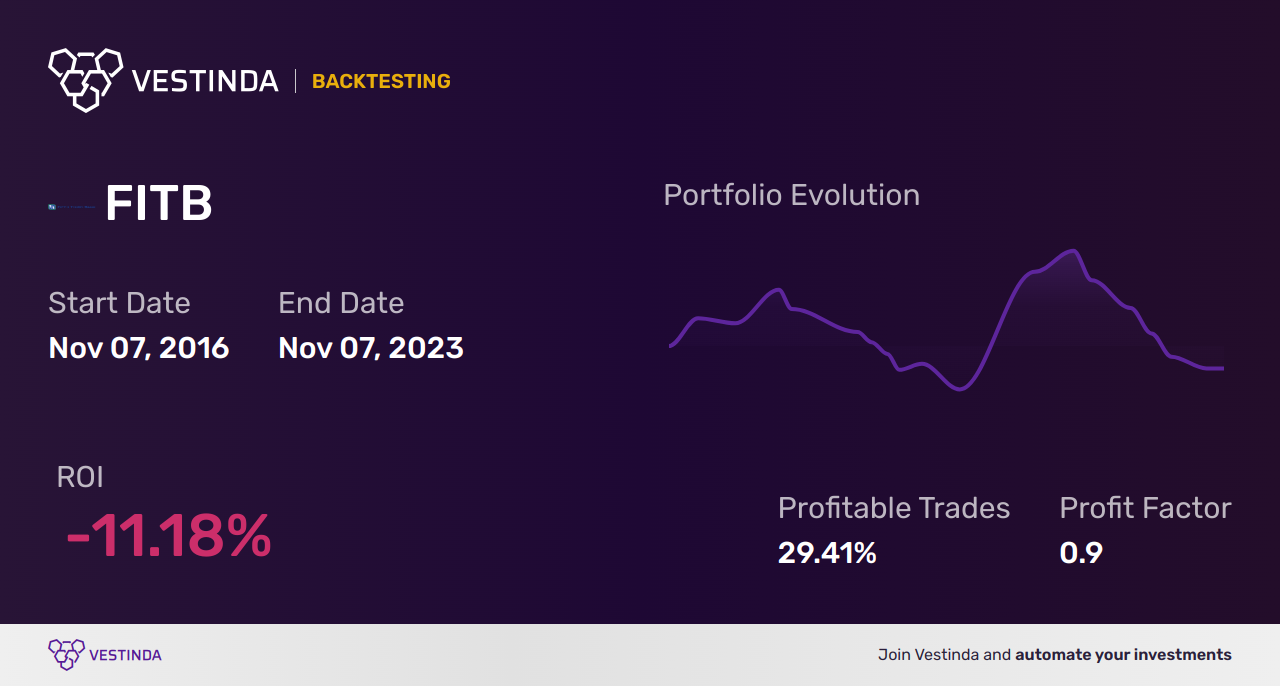 FITB (Fifth Third Bancorp) Backtesting: Everything You Need - Backtesting results