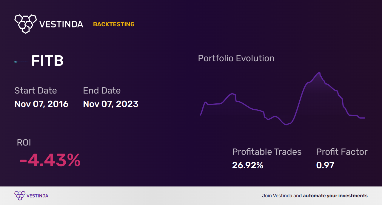 FITB (Fifth Third Bancorp) Golden Cross Trading Guide - Backtesting results
