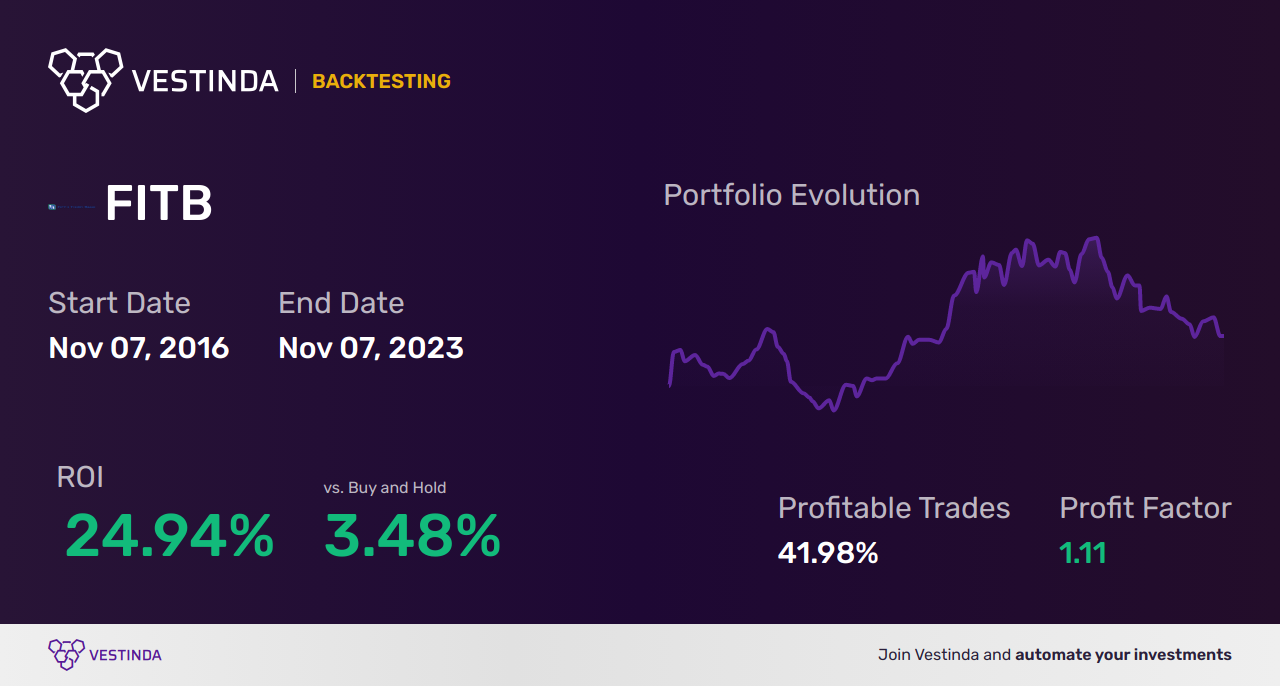 FITB Trading Strategies: Boost Success with Fifth Third Bancorp - Backtesting results
