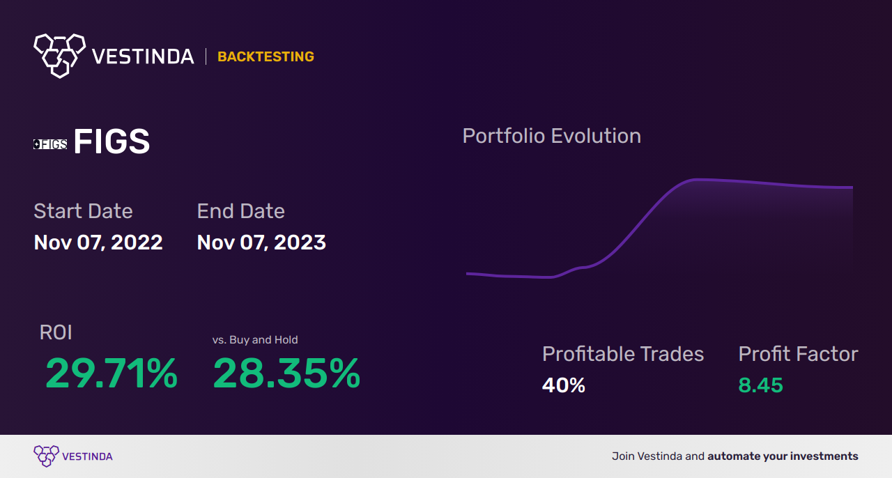 FIGS (Figs Inc) Backtesting: A Comprehensive Analysis Guide - Backtesting results