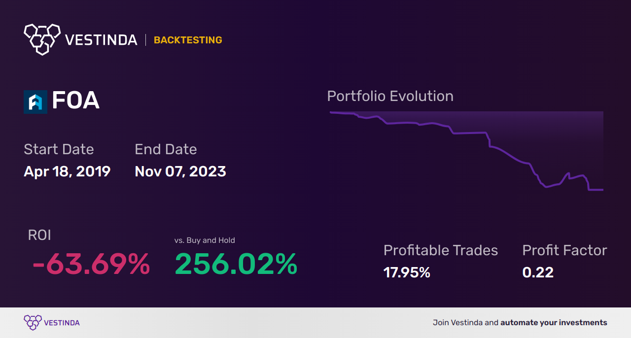 FOA (Finance Of America Companies Inc) Golden Cross Trading: Explained - Backtesting results