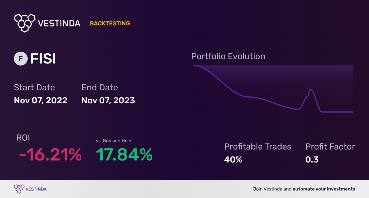 FISI Golden Cross Trading: Strategies for Financial Institutions - Backtesting results