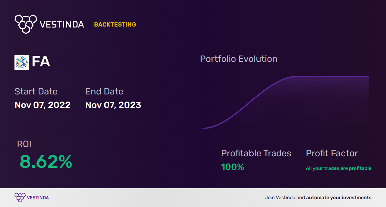 FA Trading Strategies: Unlocking Success with Fountain Asset Corp - Backtesting results