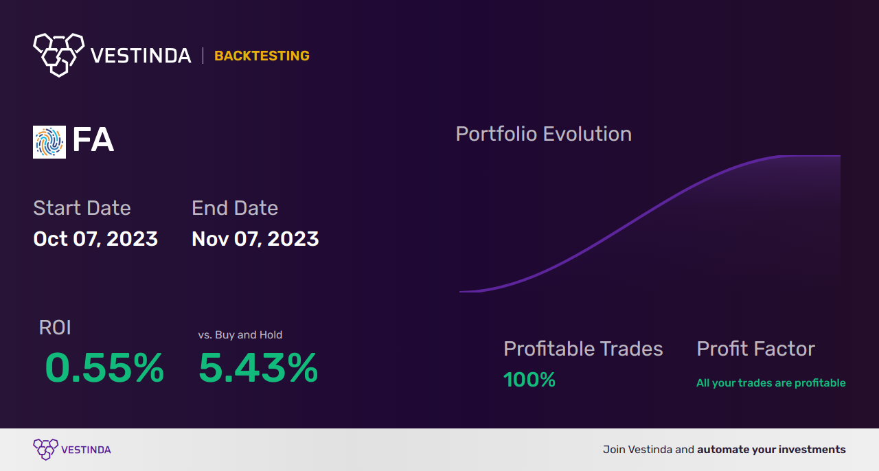 FA Trading Strategies: Unlocking Success with Fountain Asset Corp - Backtesting results