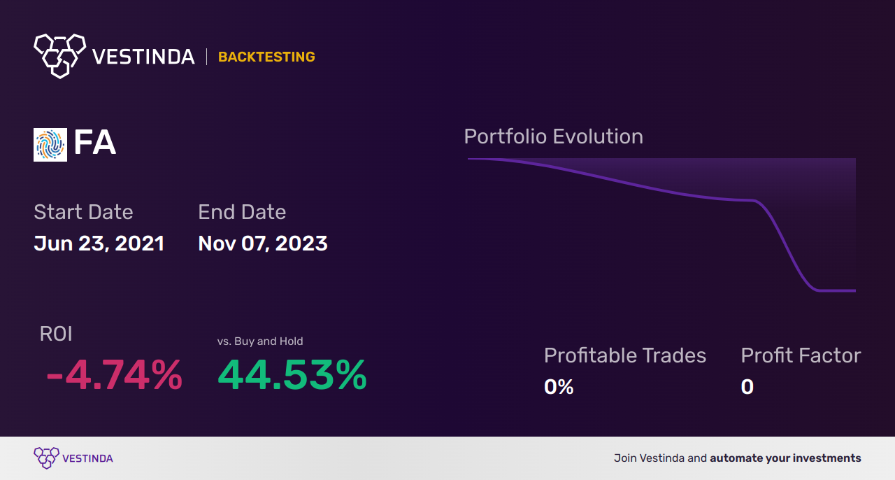 FA Golden Cross Trading: How to Maximize Gains - Backtesting results