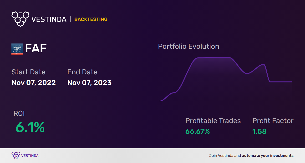 FAF Trading Strategies: Unlock Profit Potential with First American Financial Corp - Backtesting results
