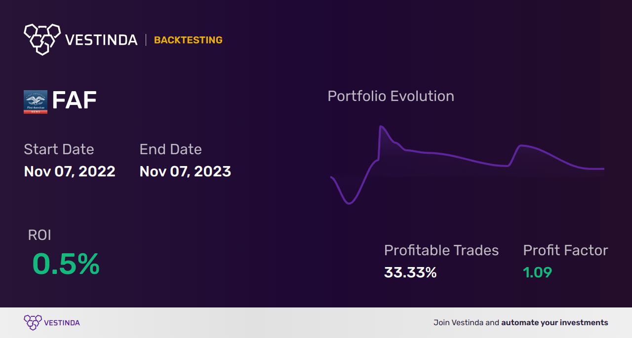 FAF Backtesting: Analyzing First American Financial's Performance - Backtesting results