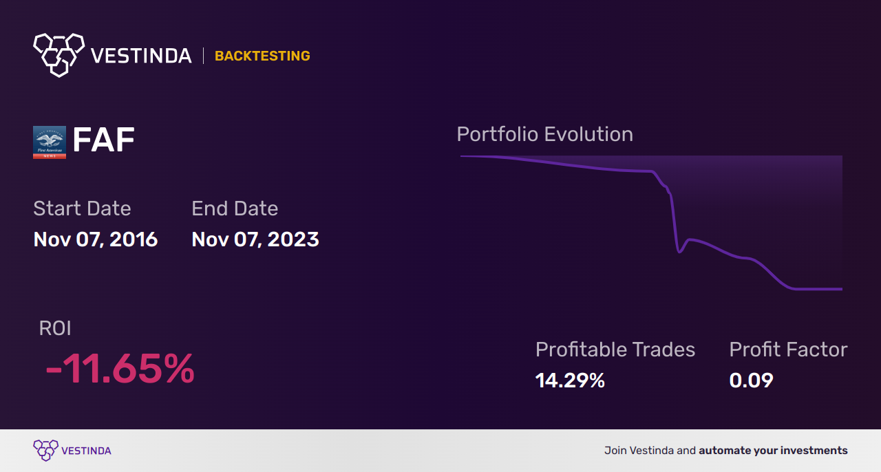 FAF Backtesting: Analyzing First American Financial's Performance - Backtesting results