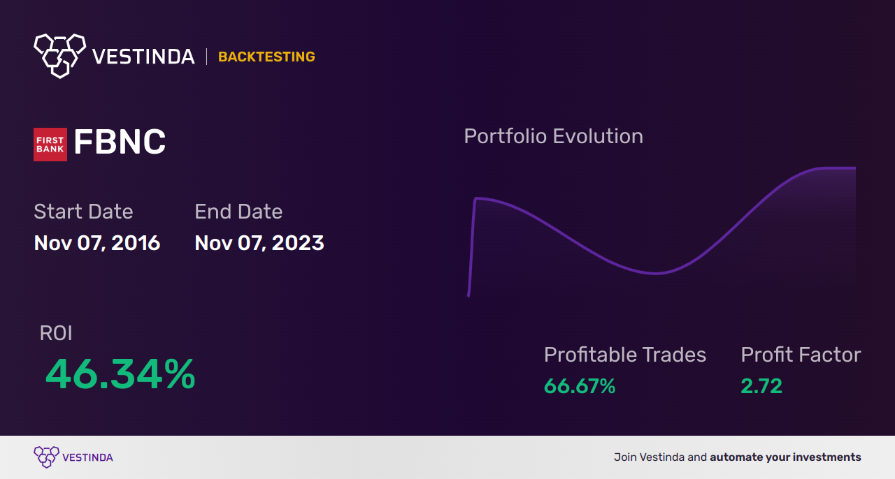 FBNC Trading Strategies: Optimize Profit with First Bancorp-Southern Pines NC - Backtesting results