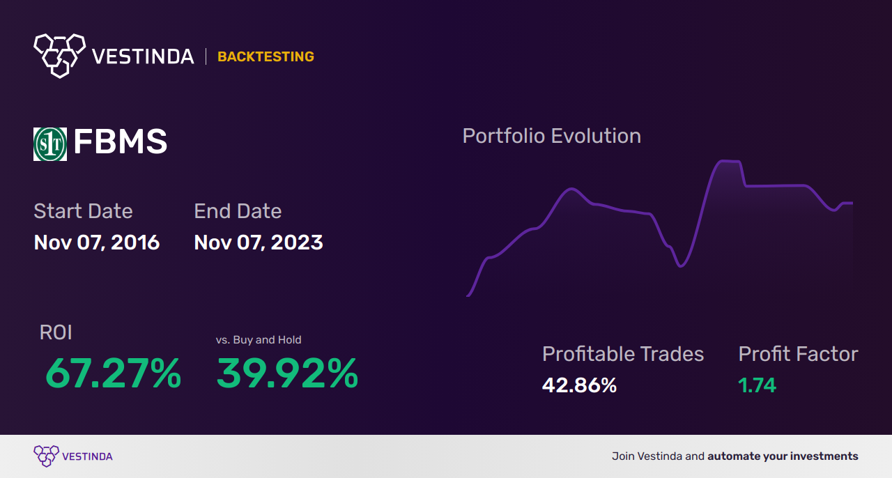 FBMS (First Bancshares Inc-the) Trading Strategies: A Comprehensive Guide - Backtesting results