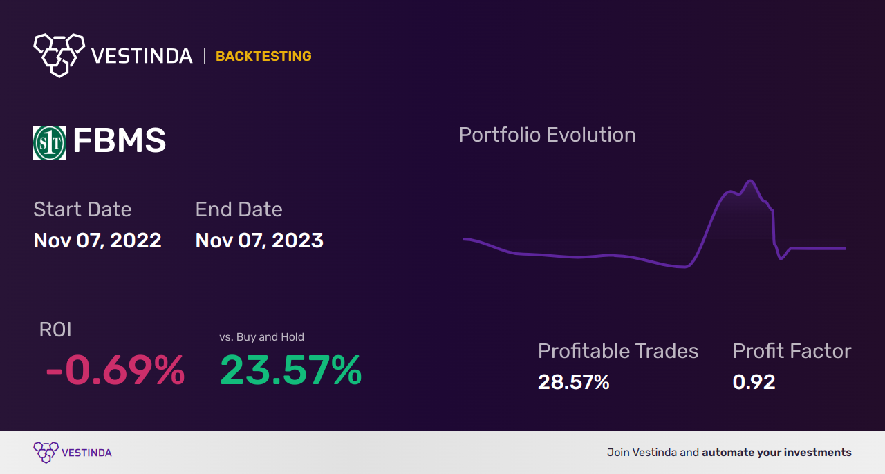 FBMS (First Bancshares Inc.) Backtesting: A comprehensive analysis - Backtesting results