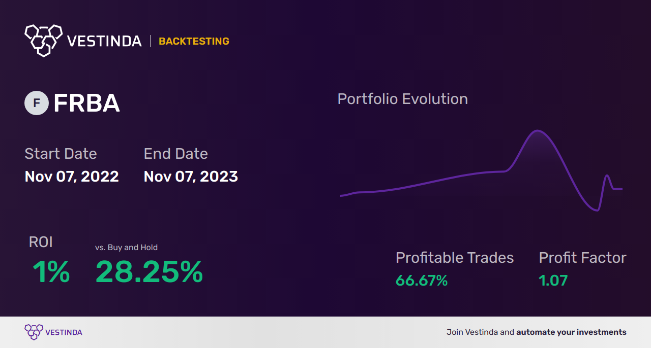 FRBA Trading Strategies: Maximizing Profits with First Bank-Hamilton NJ - Backtesting results