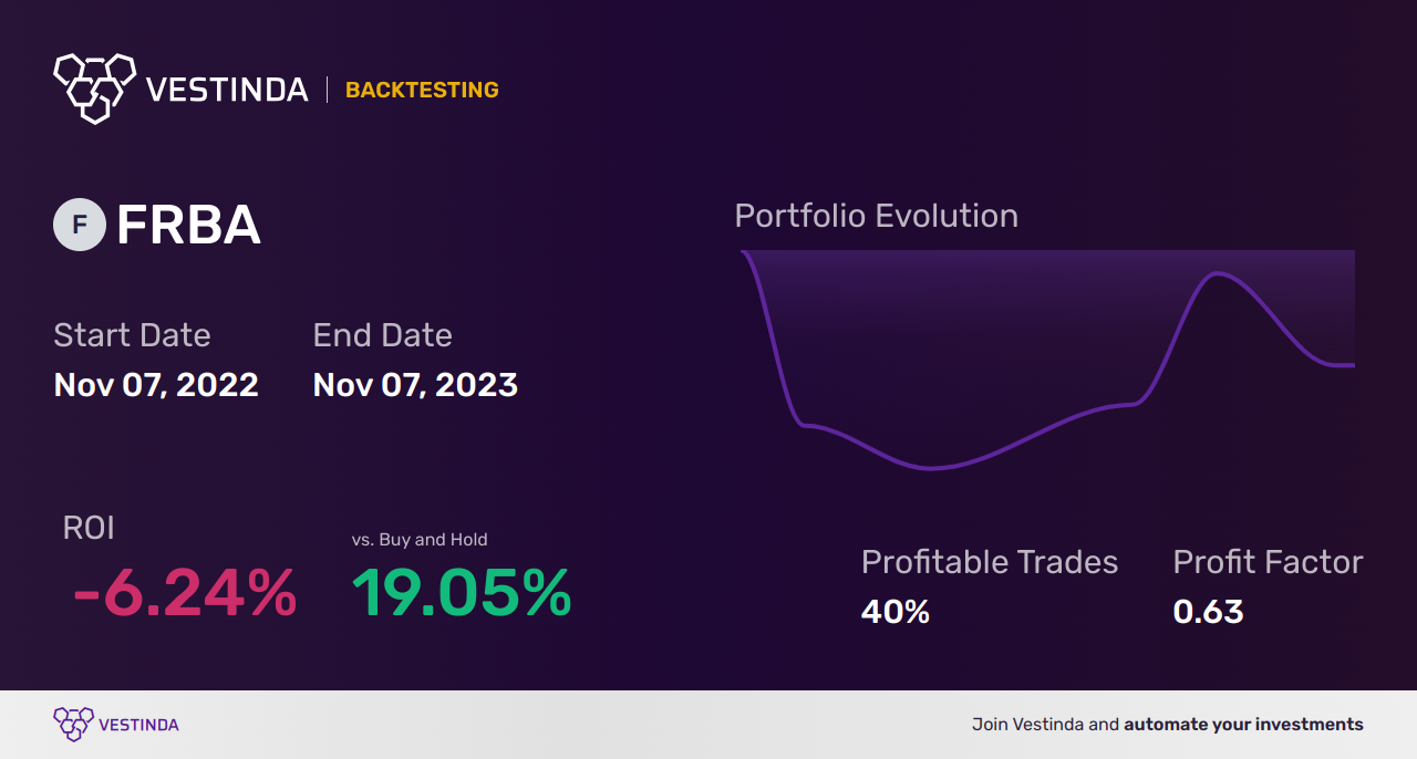 FRBA Backtesting Strategy: A Comprehensive Guide for Investors - Backtesting results