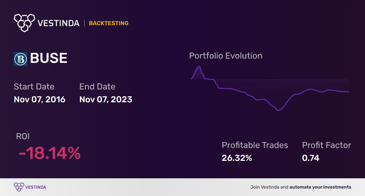 BUSE (First Busey) Backtesting: A Comprehensive Analysis and Guide - Backtesting results