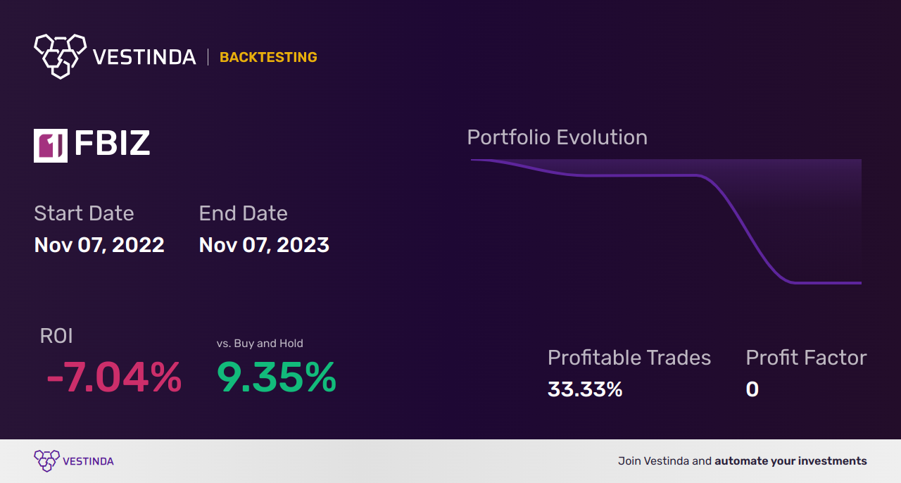 FBIZ (First Business Financial Services) Backtesting: Everything You Need - Backtesting results