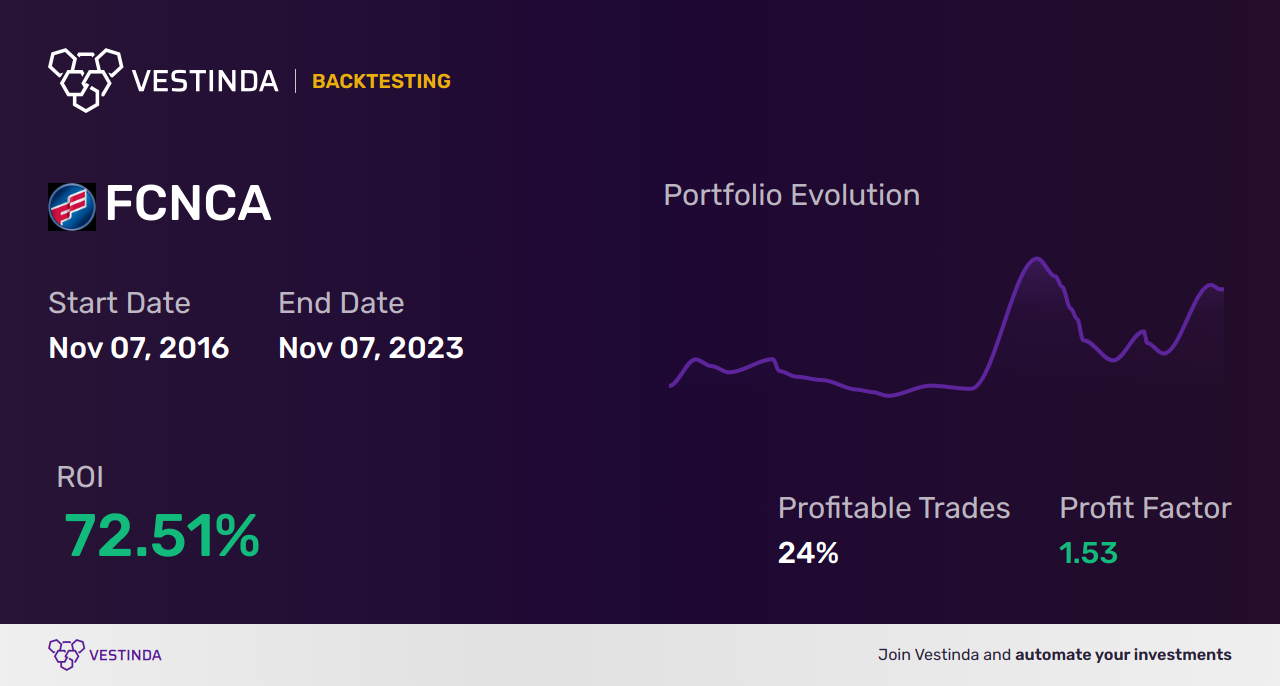 FCNCA (First Citizens Bancshares Inc-nc) Trading Strategies: Expert Tips for Success - Backtesting results