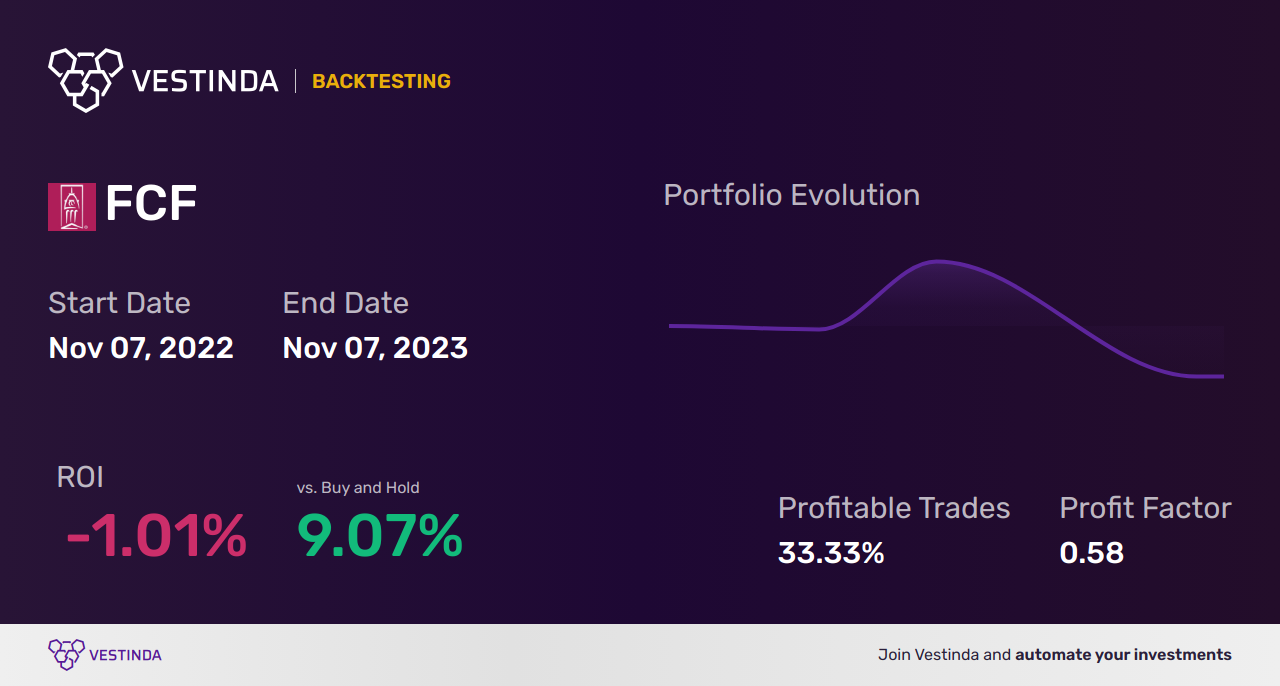 FCF Trading Strategies: Unlocking First Commonwealth Financial Corporation's Potential - Backtesting results
