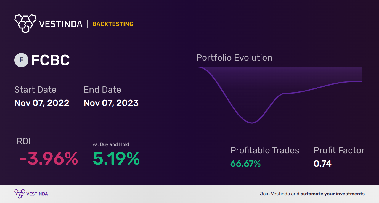 FCBC (First Community Bancshares) Golden Cross Trading Explained - Backtesting results