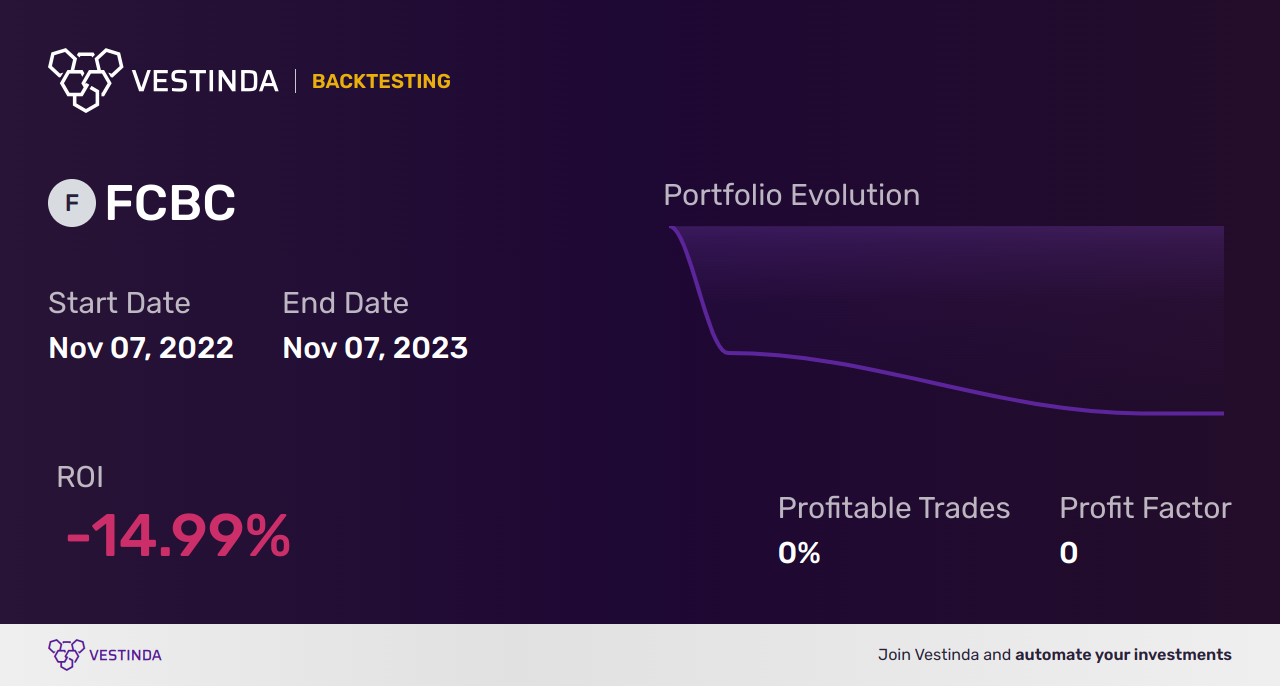 FCBC (First Community Bancshares) Golden Cross Trading Explained - Backtesting results