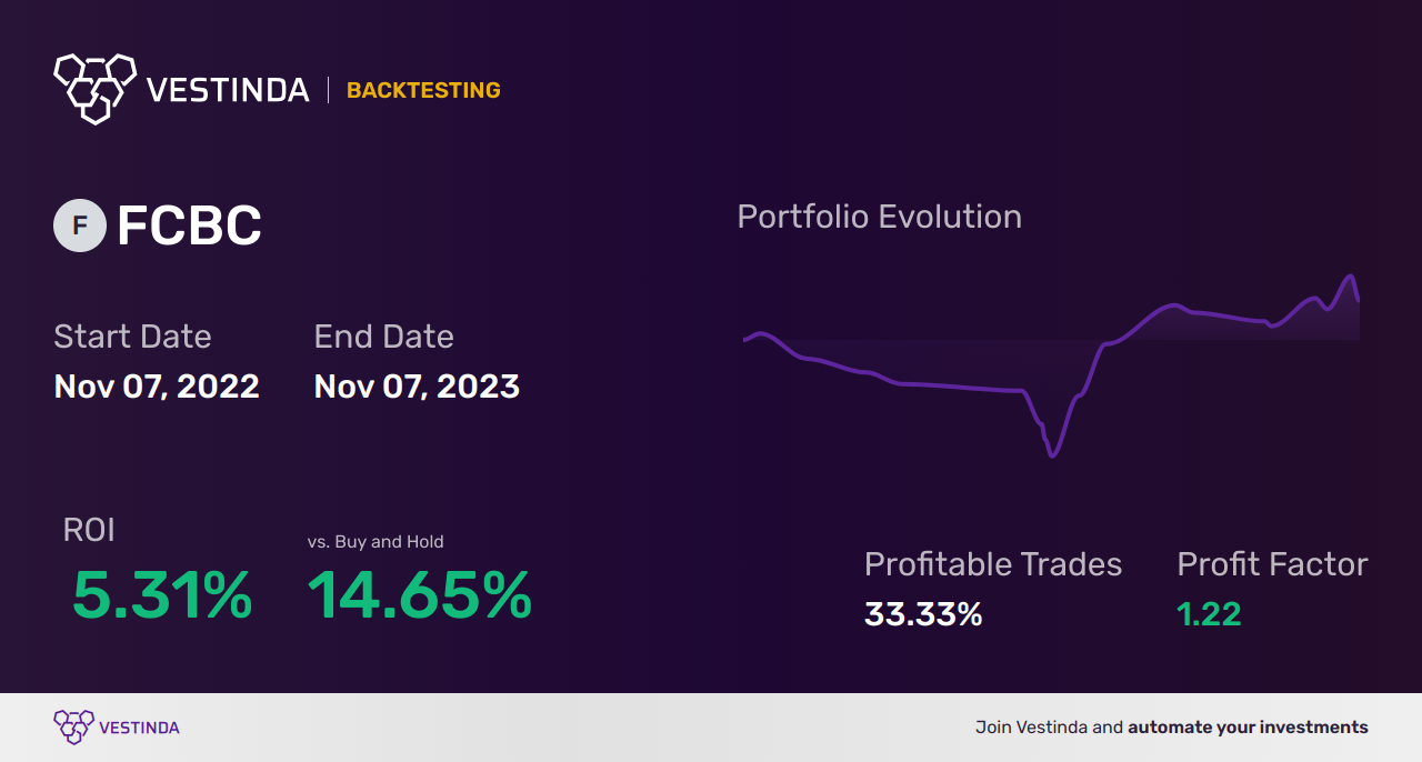 FCBC (First Community Bankshares Inc) Trading Strategies: Expert Tips - Backtesting results
