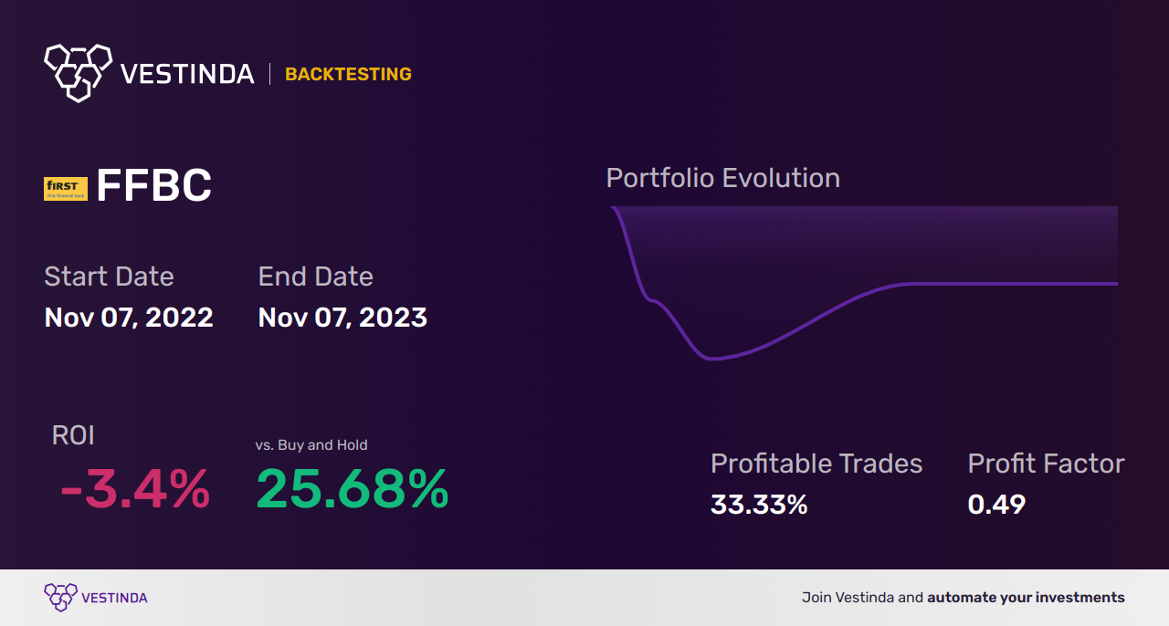 FFBC (First Financial Bancorp) Trading Strategies: Maximizing Profit - Backtesting results