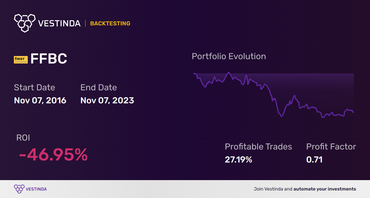 FFBC Backtesting: A Guide to First Financial Bancorp - Backtesting results