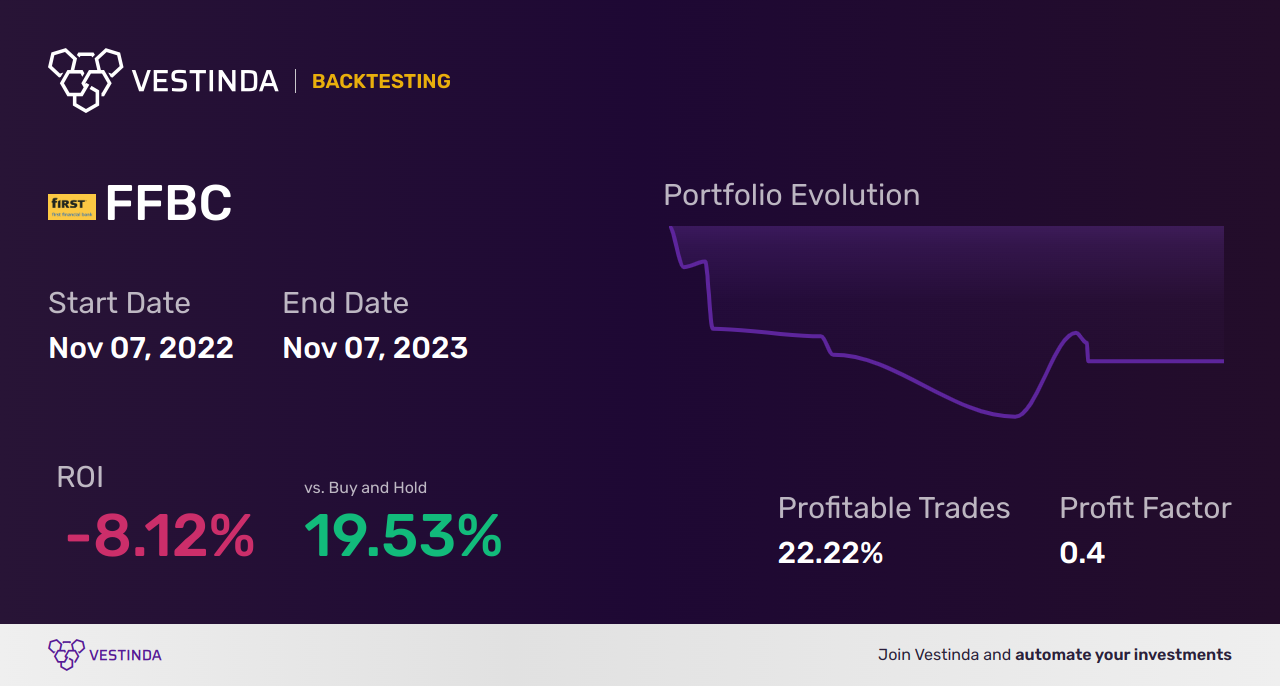 FFBC (First Financial Bancorp) Golden Cross Trading: A Strategy - Backtesting results
