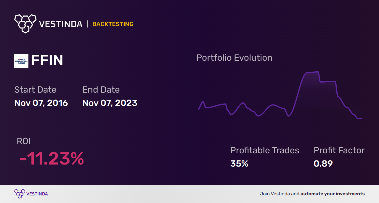 FFIN (First Finl Bankshares) Golden Cross Trading Strategies - Backtesting results