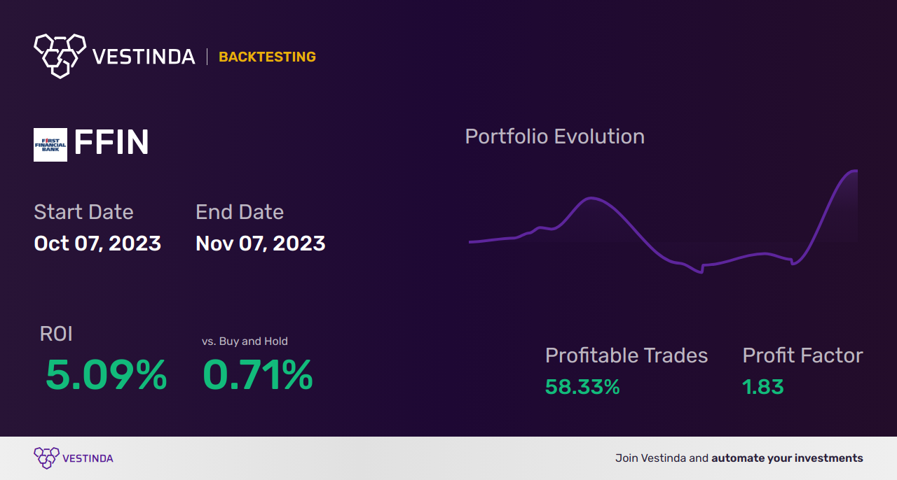 FFIN Trading Strategies: Maximizing Profits with First Financial Bankshares Inc - Backtesting results