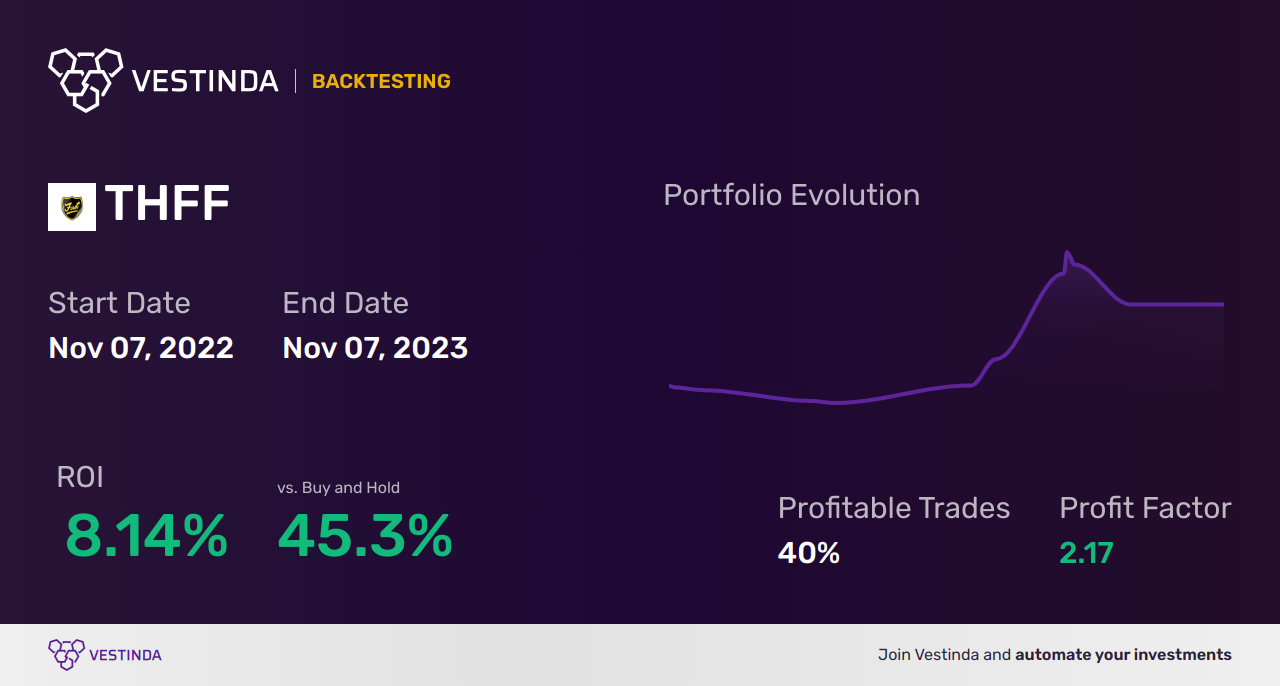 THFF (First Financial Corp-in) Trading Strategies: Unlocking Success - Backtesting results