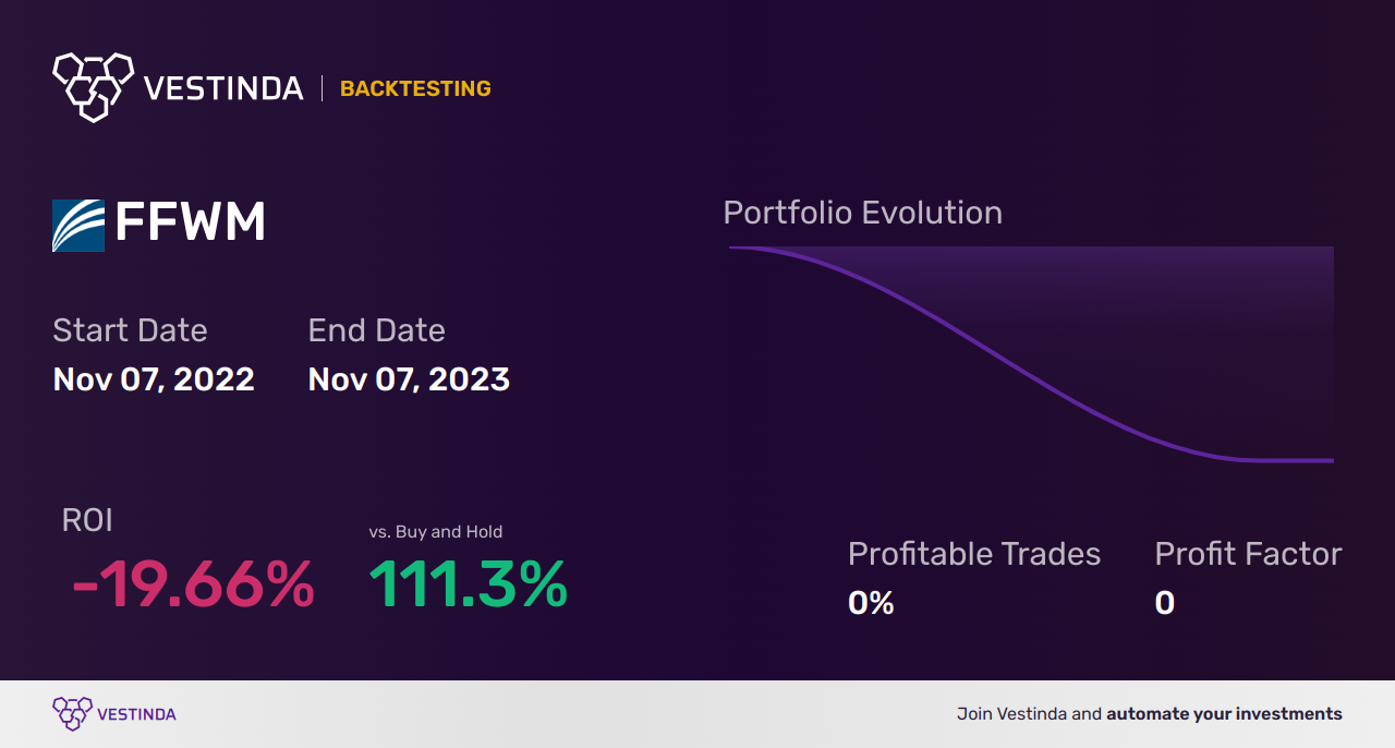 FFWM Golden Cross Trading: Strategies for Success - Backtesting results