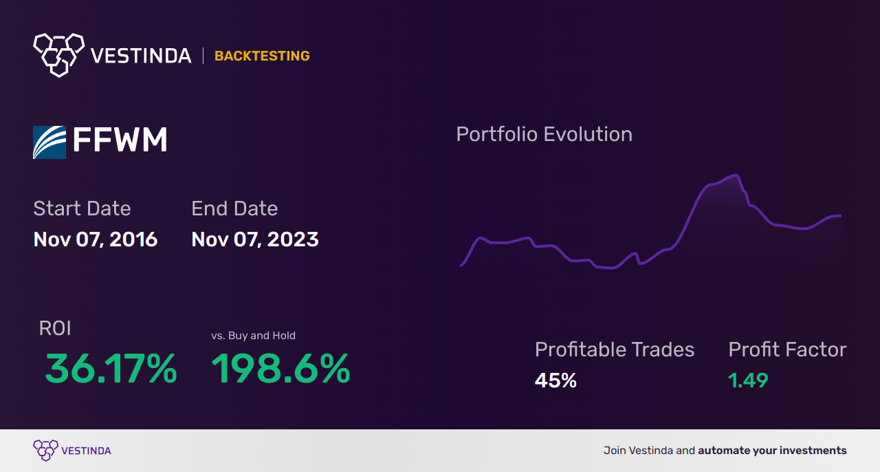 FFWM Trading Strategies: Unlock Your Profit Potential Today - Backtesting results
