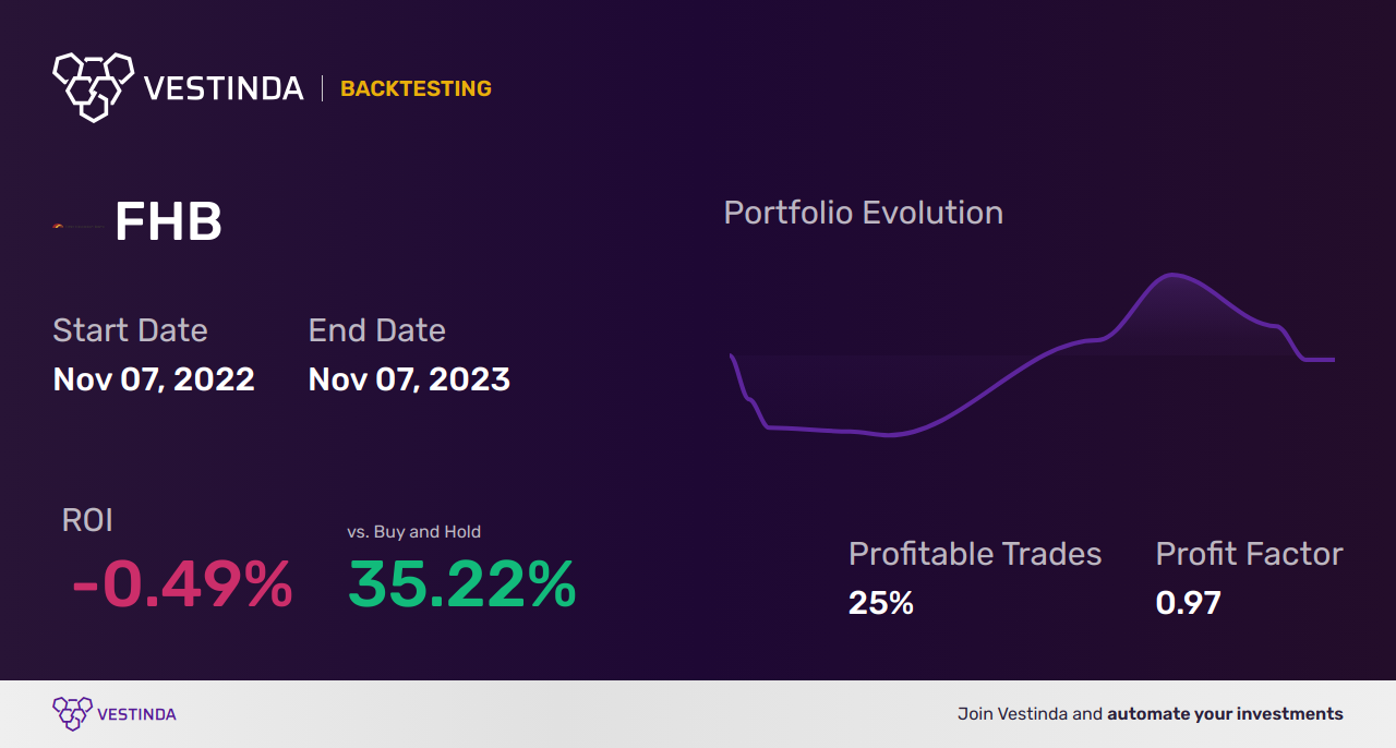 FHB (First Hawaiian Inc) Trading Strategies: Achieve Financial Success - Backtesting results