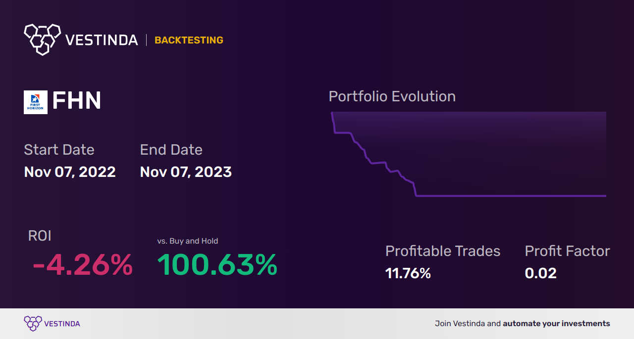 FHN (First Horizon National Corp) Trading Strategies: Expert Tips - Backtesting results