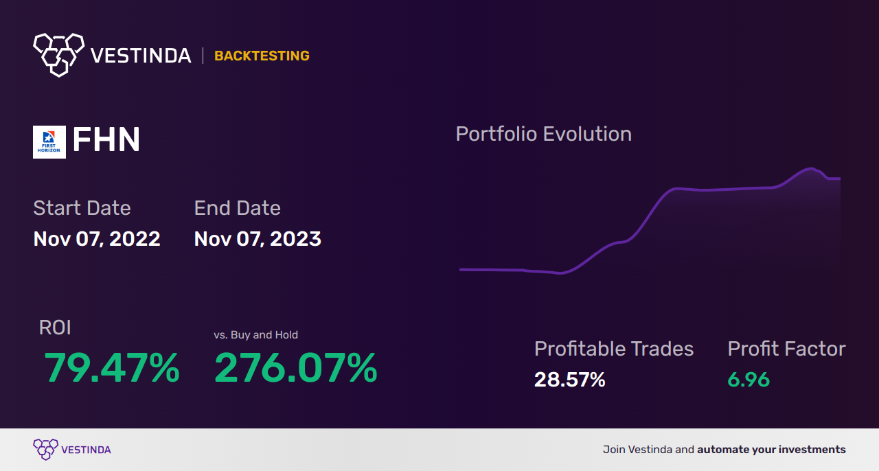 FHN (First Horizon National Corp) Trading Strategies: Expert Tips - Backtesting results