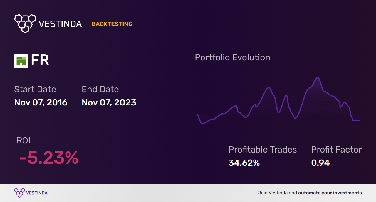 FR (First Industrial Realty Trust) backtesting: A Comprehensive Guide - Backtesting results