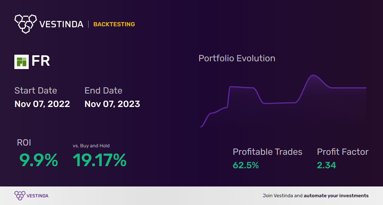 FR Trading Strategies: Boost Your Portfolio with First Majestic Silver Corp - Backtesting results