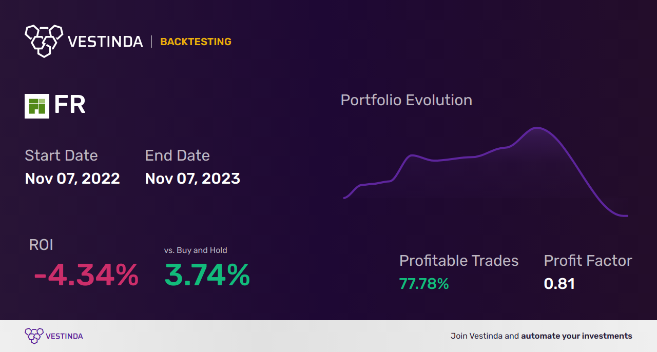 FR (First Industrial Realty Trust) Golden Cross Trading Analysis - Backtesting results