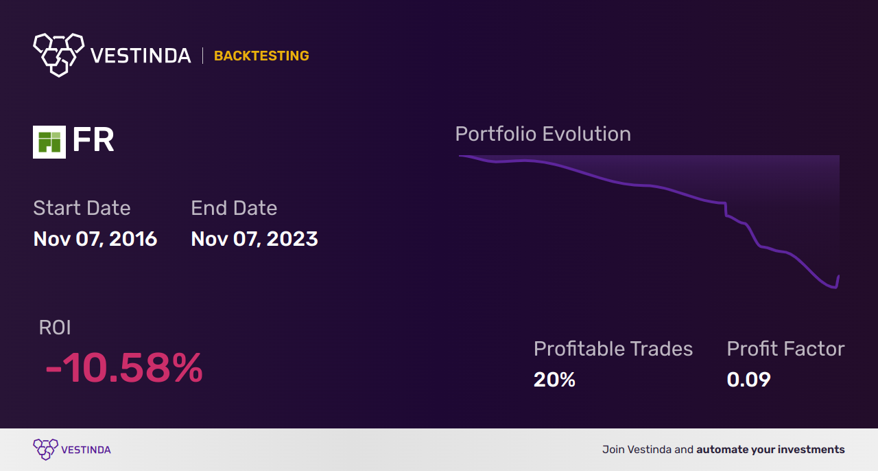 FR (First Industrial Realty Trust) backtesting: A Comprehensive Guide - Backtesting results