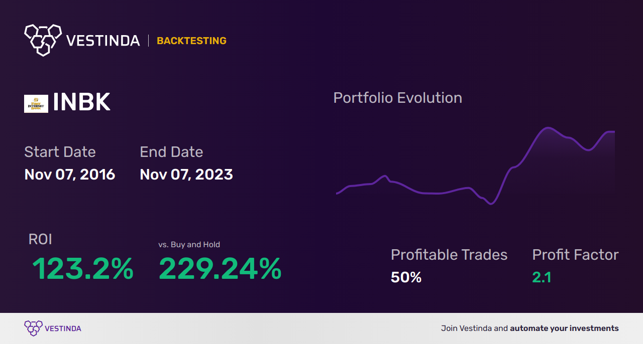 INBK (First Internet Bancorp) Backtesting: A Comprehensive Guide - Backtesting results