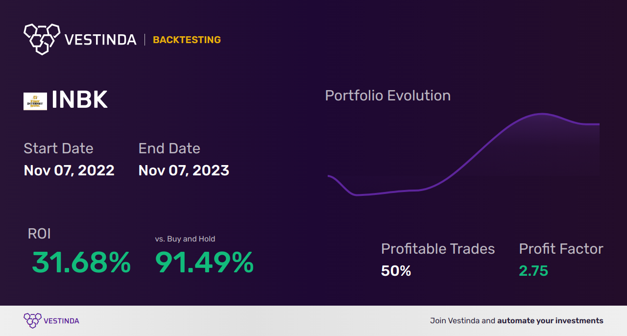 INBK Trading Strategies: Unlocking Growth Potential in First Internet Bancorp - Backtesting results
