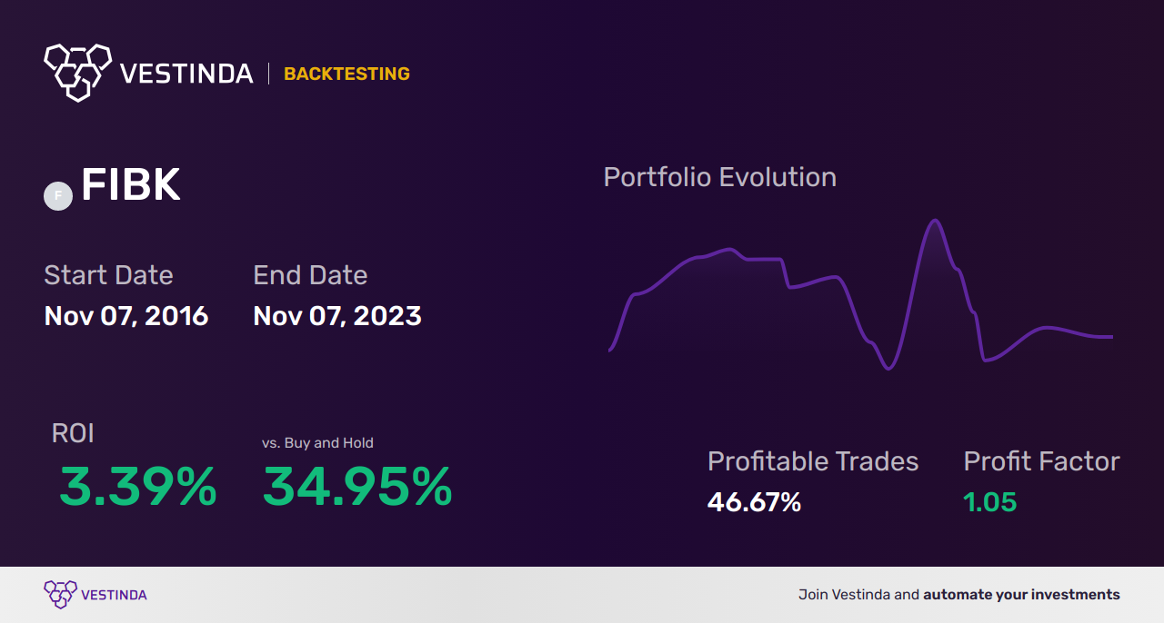 FIBK (First Interstate Bancsystem Inc) Trading Strategies: A Comprehensive Guide - Backtesting results