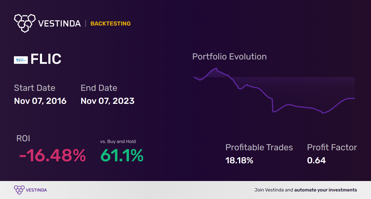 FLIC Trading Strategies: Expert Tips for Maximizing Profit - Backtesting results