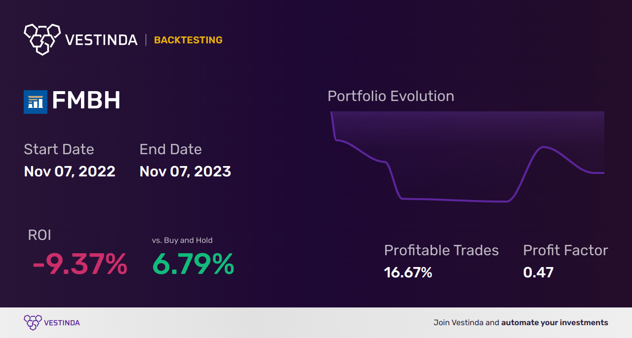 FMBH Backtesting: Analyzing First Mid Bancshares Performance • Vestinda