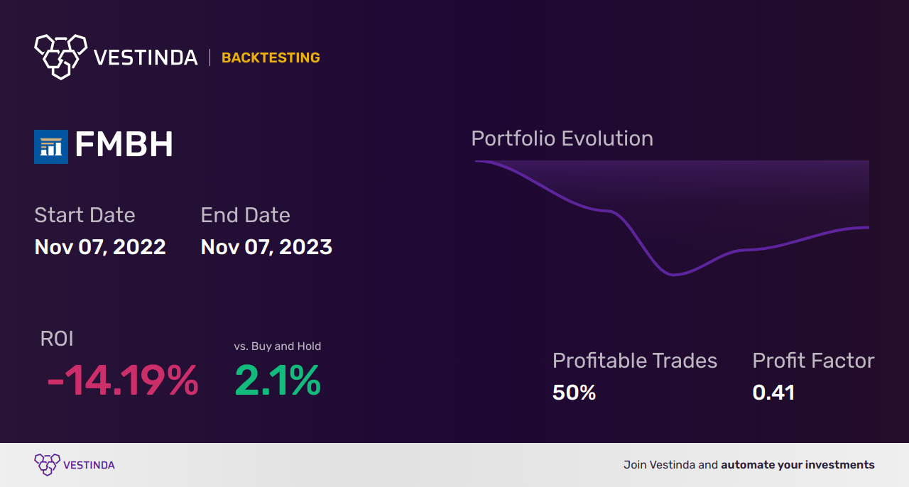 FMBH Backtesting: Analyzing First Mid Bancshares Performance - Backtesting results